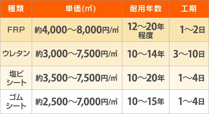 防水方法