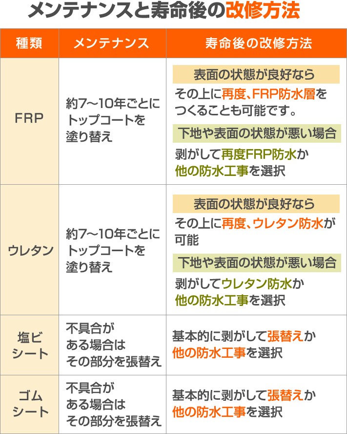 改修方法