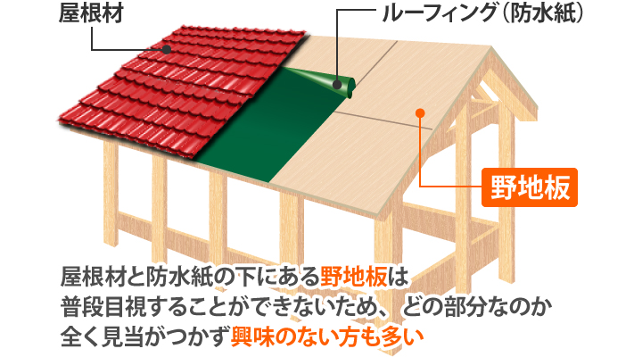 屋根材と防水紙の下にある野地板の図