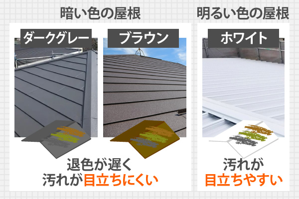 暗い色の屋根は退色が遅く汚れが目立ちにくく、明るい色の屋根は汚れが目立ちにくい