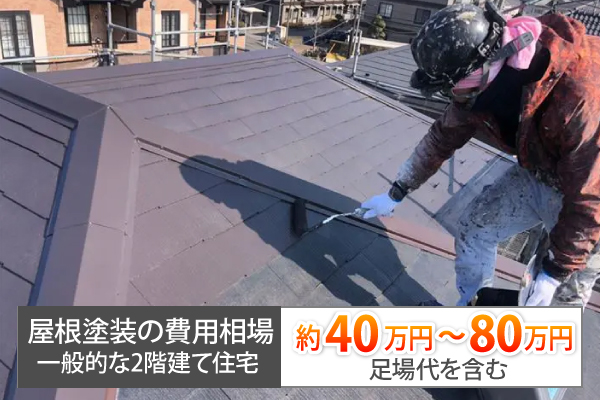 屋根塗装の費用相場(一般的な2階建て住宅で足場代を含む)約40万円~80万円