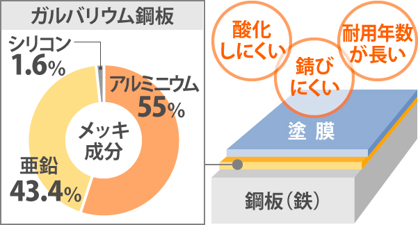 ガルバリウム鋼板は酸化しにくい、錆びにくい、耐用年数が長いといった特徴があります